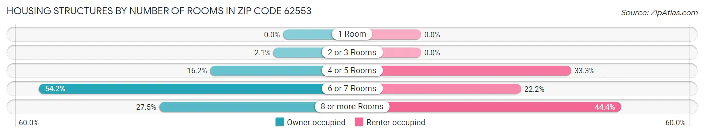 Housing Structures by Number of Rooms in Zip Code 62553