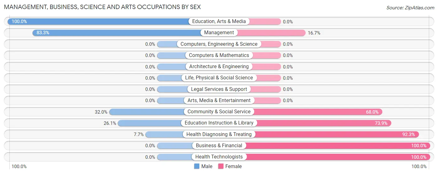 Management, Business, Science and Arts Occupations by Sex in Zip Code 62553