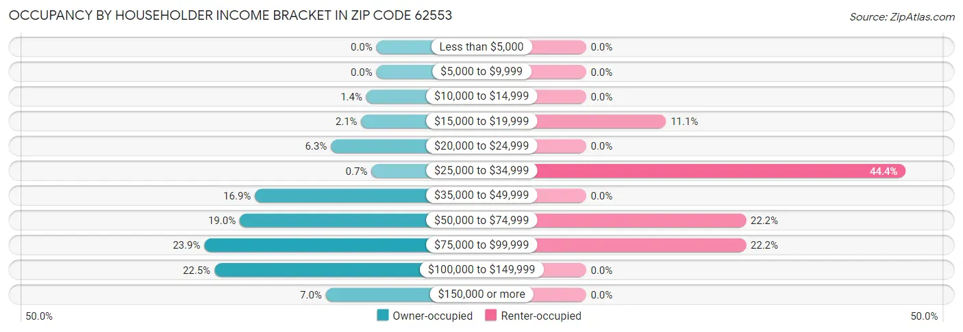 Occupancy by Householder Income Bracket in Zip Code 62553
