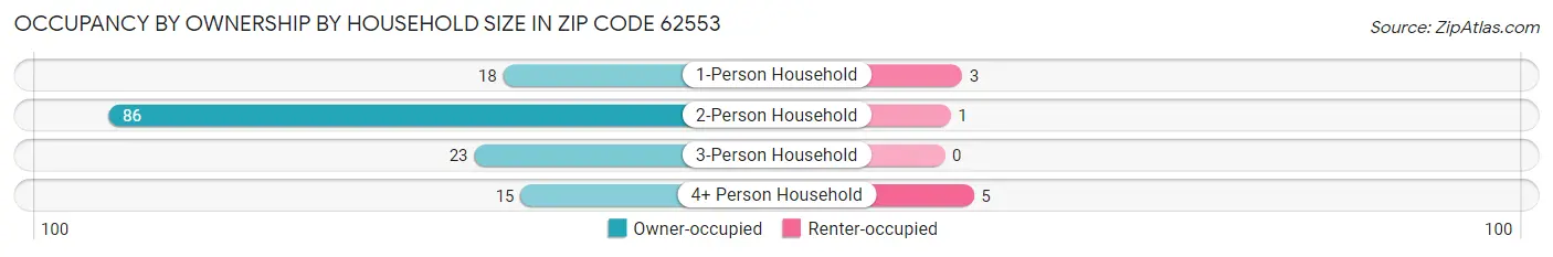 Occupancy by Ownership by Household Size in Zip Code 62553
