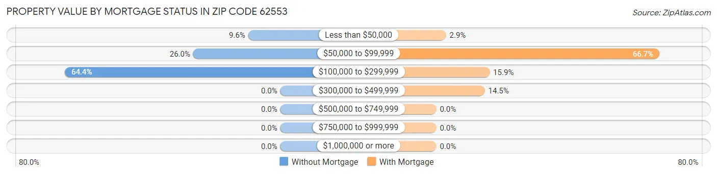 Property Value by Mortgage Status in Zip Code 62553