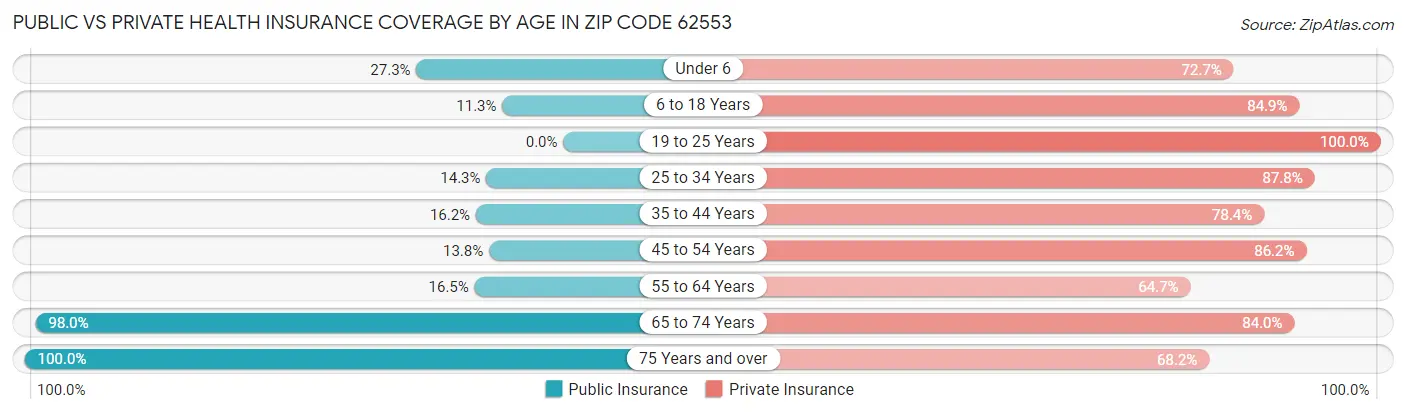 Public vs Private Health Insurance Coverage by Age in Zip Code 62553