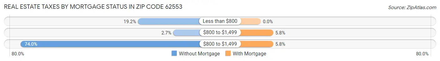 Real Estate Taxes by Mortgage Status in Zip Code 62553
