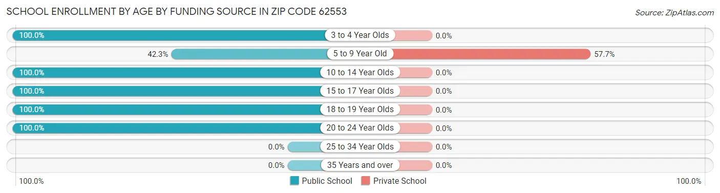 School Enrollment by Age by Funding Source in Zip Code 62553