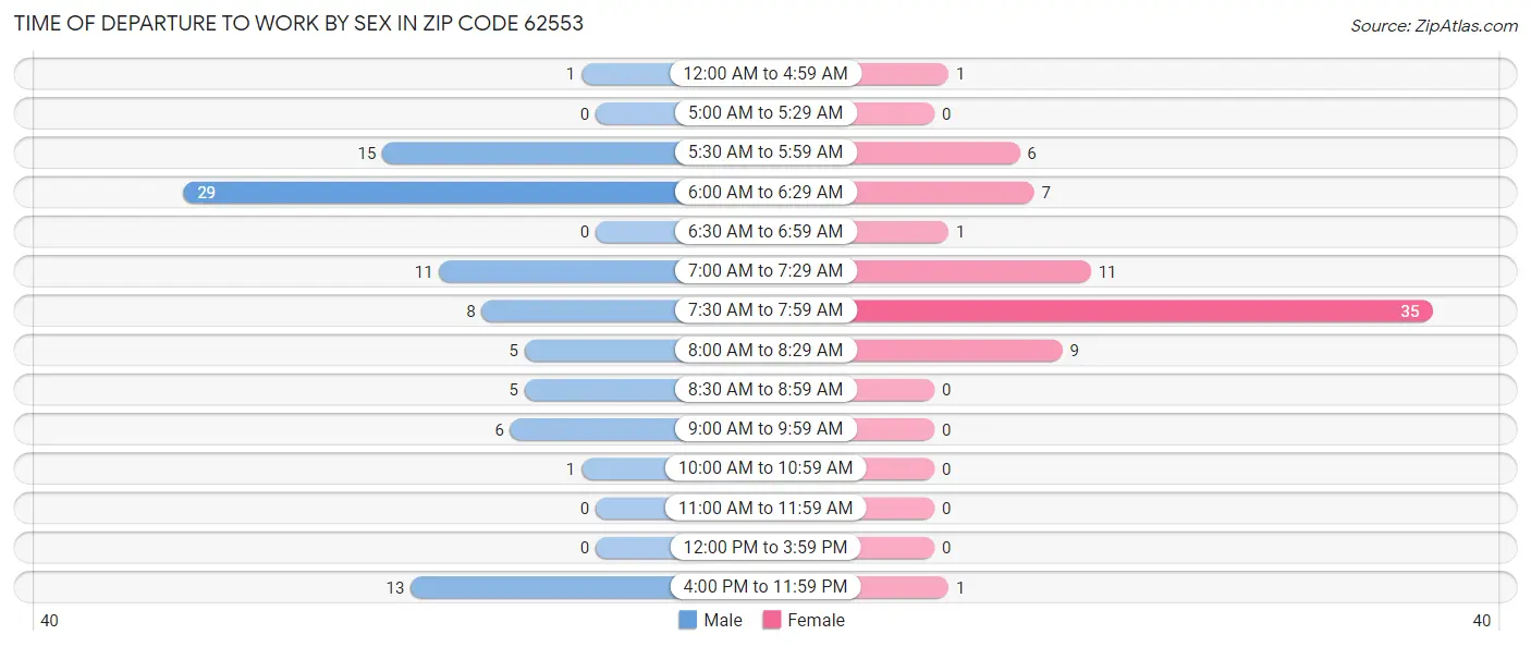 Time of Departure to Work by Sex in Zip Code 62553