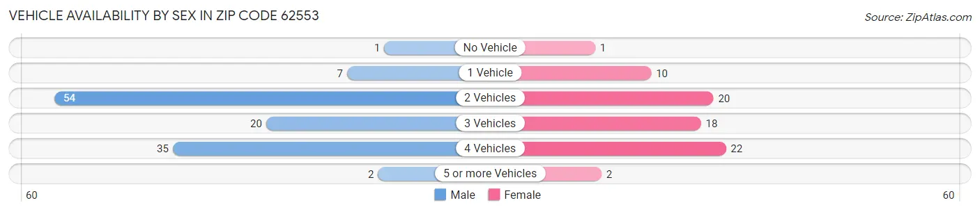 Vehicle Availability by Sex in Zip Code 62553