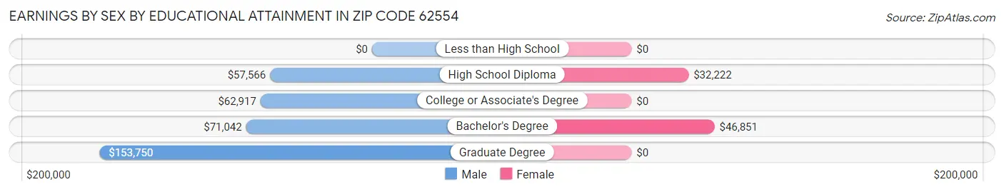 Earnings by Sex by Educational Attainment in Zip Code 62554