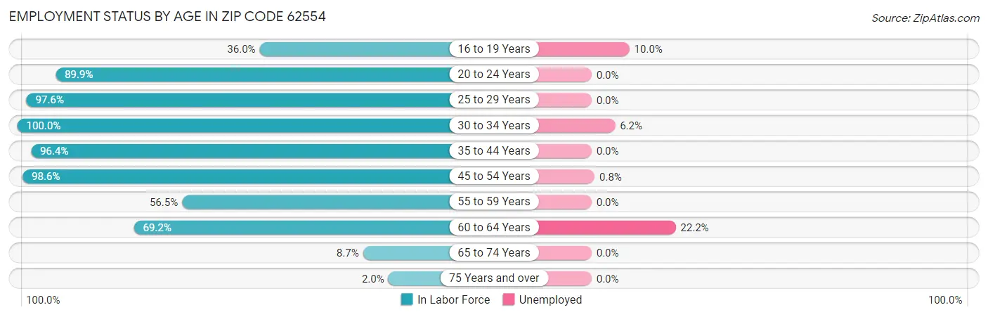 Employment Status by Age in Zip Code 62554