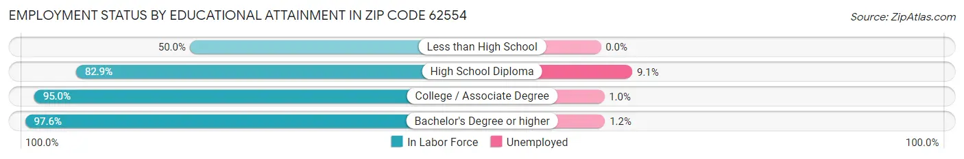 Employment Status by Educational Attainment in Zip Code 62554