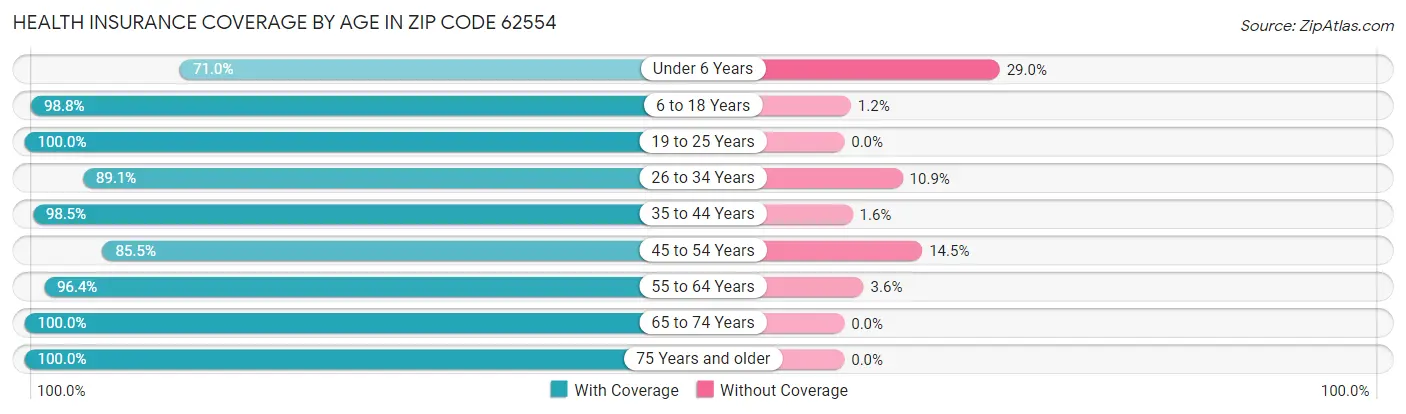 Health Insurance Coverage by Age in Zip Code 62554