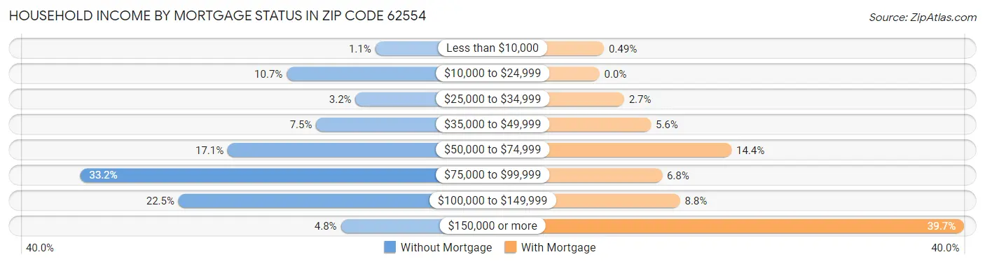 Household Income by Mortgage Status in Zip Code 62554