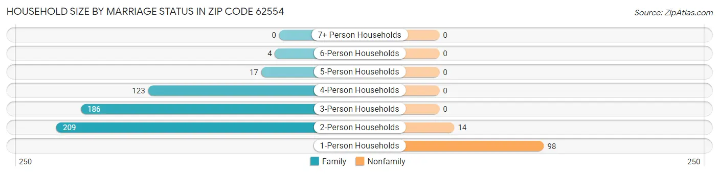Household Size by Marriage Status in Zip Code 62554