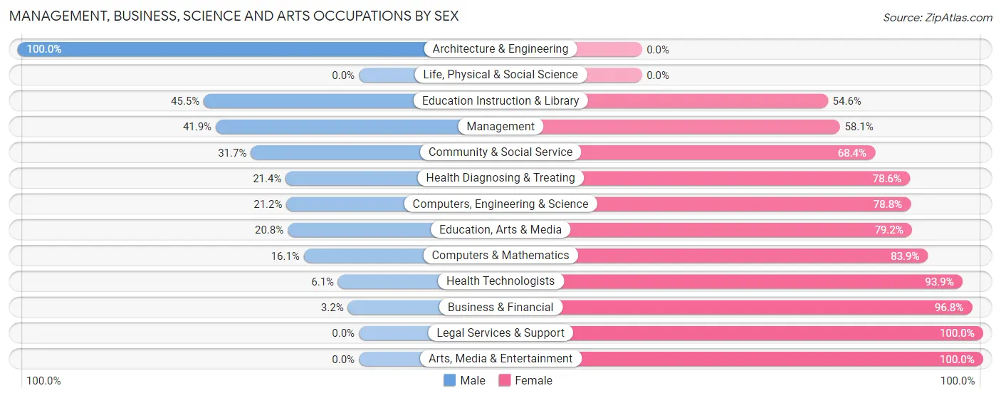 Management, Business, Science and Arts Occupations by Sex in Zip Code 62554