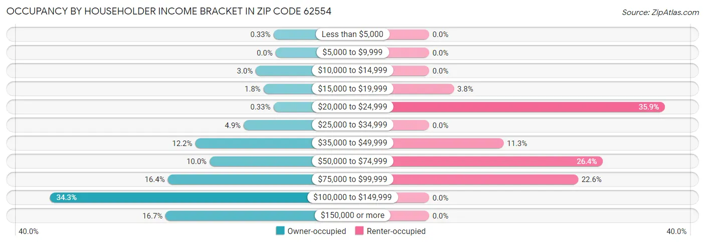 Occupancy by Householder Income Bracket in Zip Code 62554