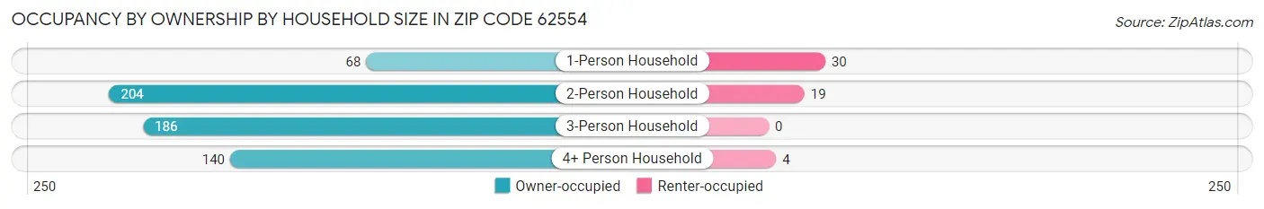 Occupancy by Ownership by Household Size in Zip Code 62554