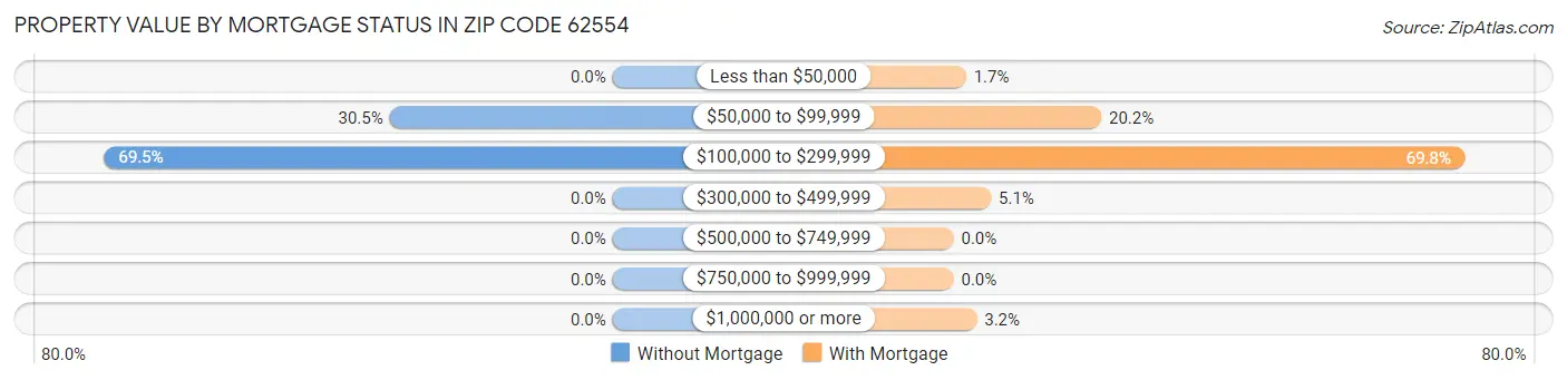 Property Value by Mortgage Status in Zip Code 62554