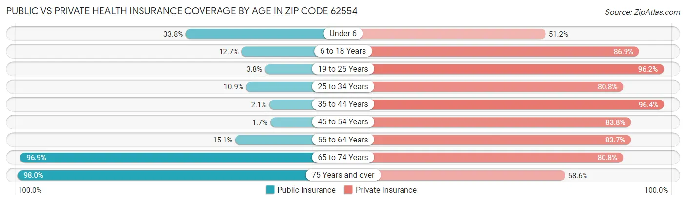 Public vs Private Health Insurance Coverage by Age in Zip Code 62554