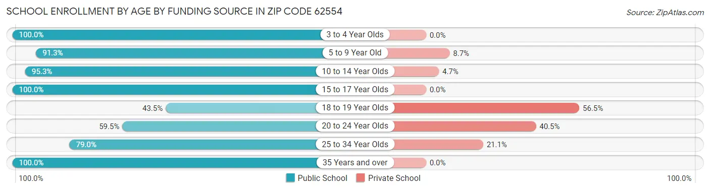 School Enrollment by Age by Funding Source in Zip Code 62554