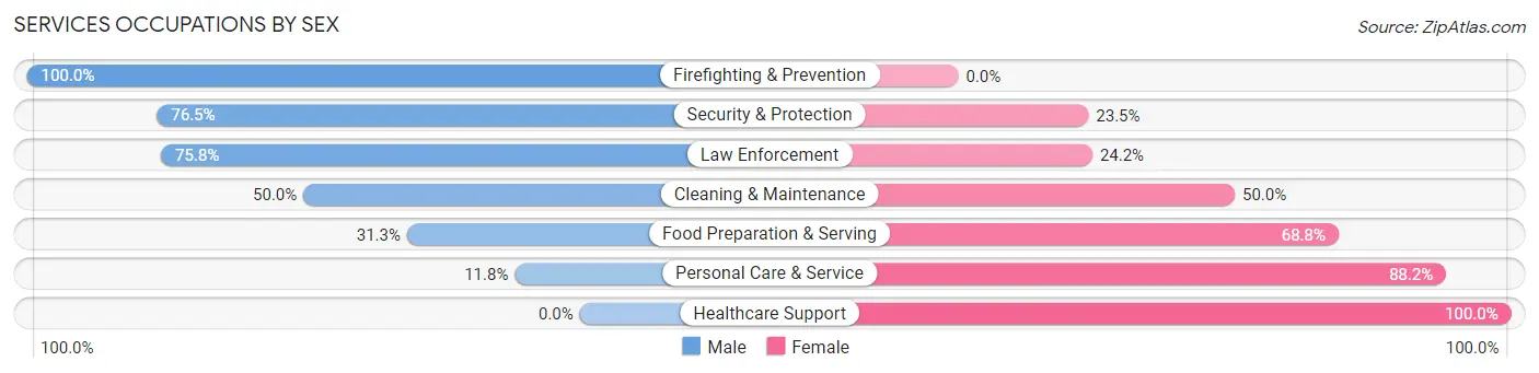 Services Occupations by Sex in Zip Code 62554