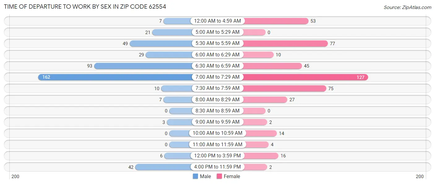 Time of Departure to Work by Sex in Zip Code 62554