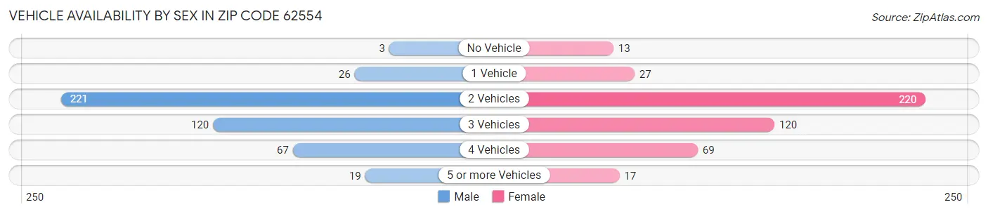 Vehicle Availability by Sex in Zip Code 62554