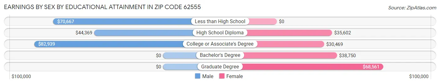 Earnings by Sex by Educational Attainment in Zip Code 62555