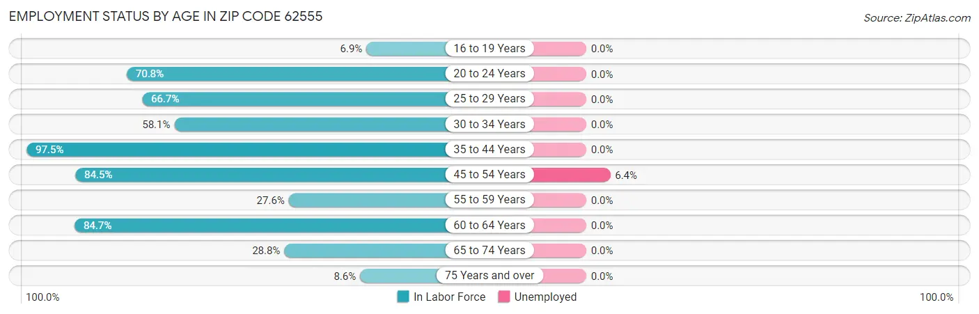 Employment Status by Age in Zip Code 62555