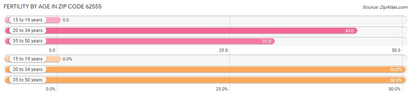 Female Fertility by Age in Zip Code 62555