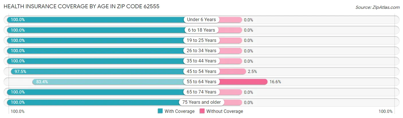 Health Insurance Coverage by Age in Zip Code 62555