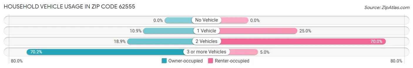 Household Vehicle Usage in Zip Code 62555