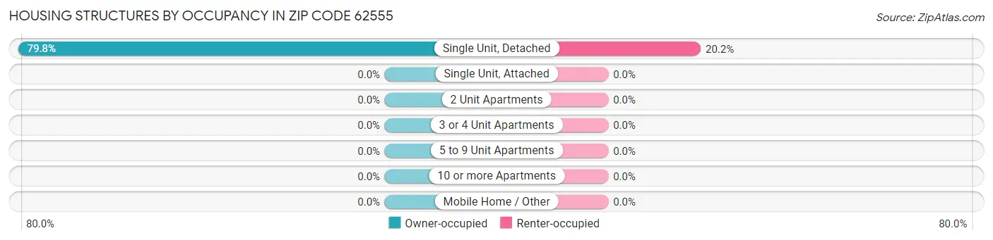 Housing Structures by Occupancy in Zip Code 62555