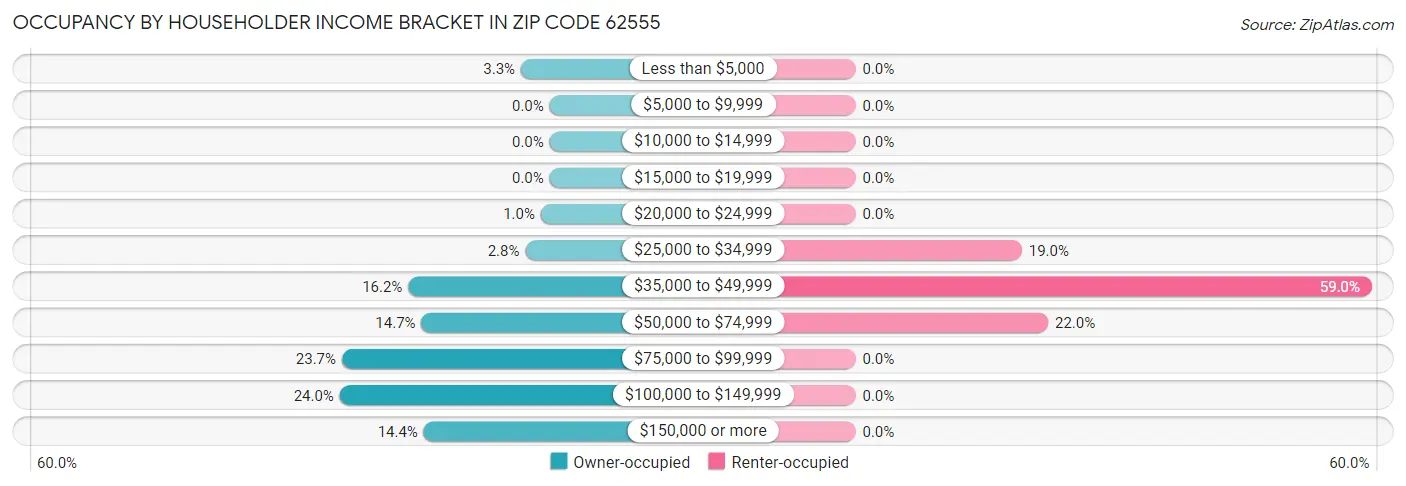 Occupancy by Householder Income Bracket in Zip Code 62555
