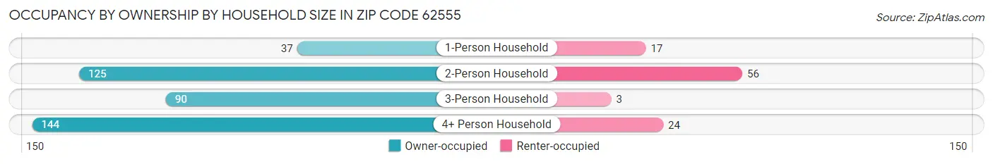 Occupancy by Ownership by Household Size in Zip Code 62555