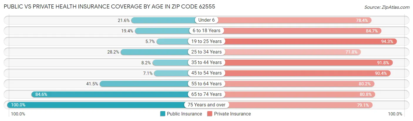 Public vs Private Health Insurance Coverage by Age in Zip Code 62555