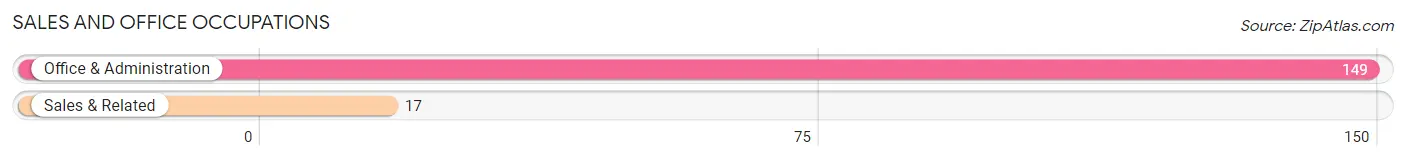 Sales and Office Occupations in Zip Code 62555