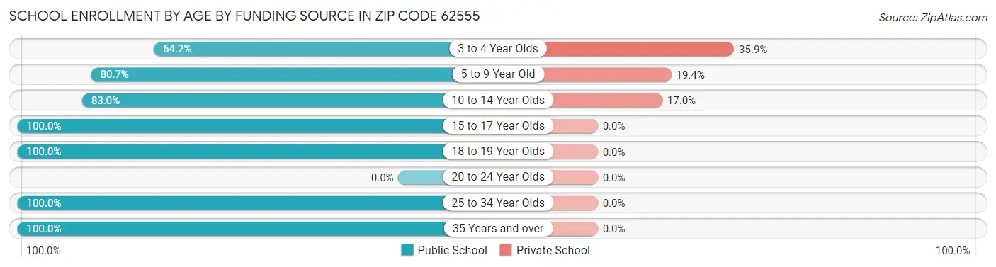 School Enrollment by Age by Funding Source in Zip Code 62555