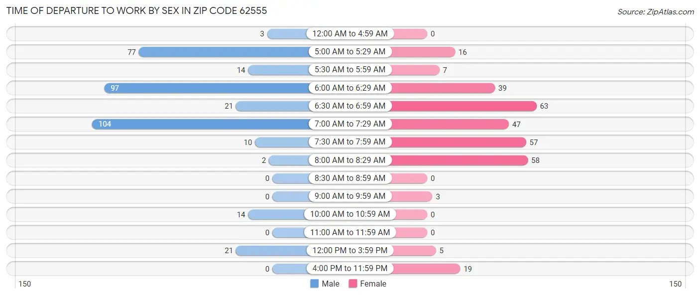 Time of Departure to Work by Sex in Zip Code 62555