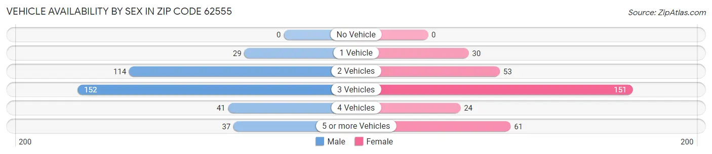 Vehicle Availability by Sex in Zip Code 62555