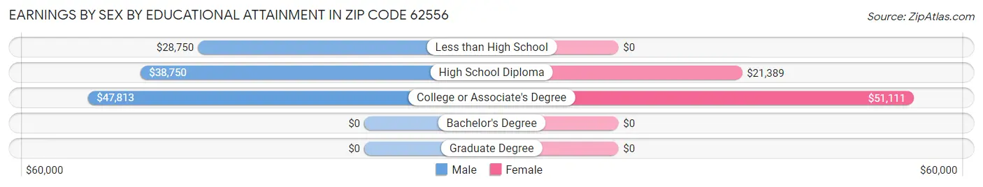 Earnings by Sex by Educational Attainment in Zip Code 62556