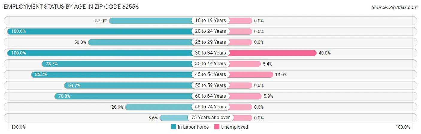 Employment Status by Age in Zip Code 62556