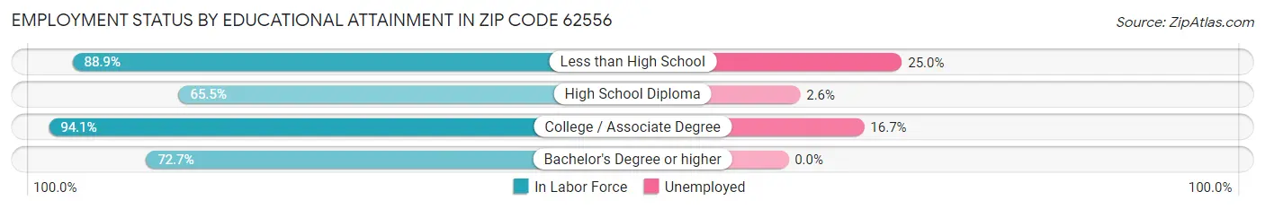 Employment Status by Educational Attainment in Zip Code 62556