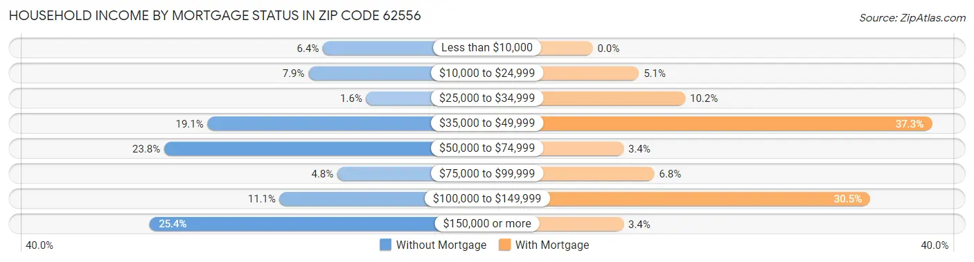 Household Income by Mortgage Status in Zip Code 62556