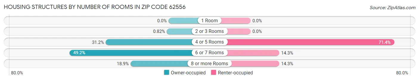 Housing Structures by Number of Rooms in Zip Code 62556