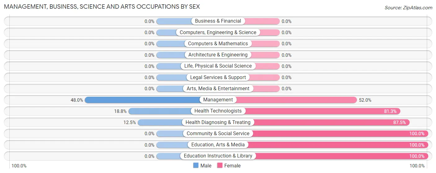Management, Business, Science and Arts Occupations by Sex in Zip Code 62556