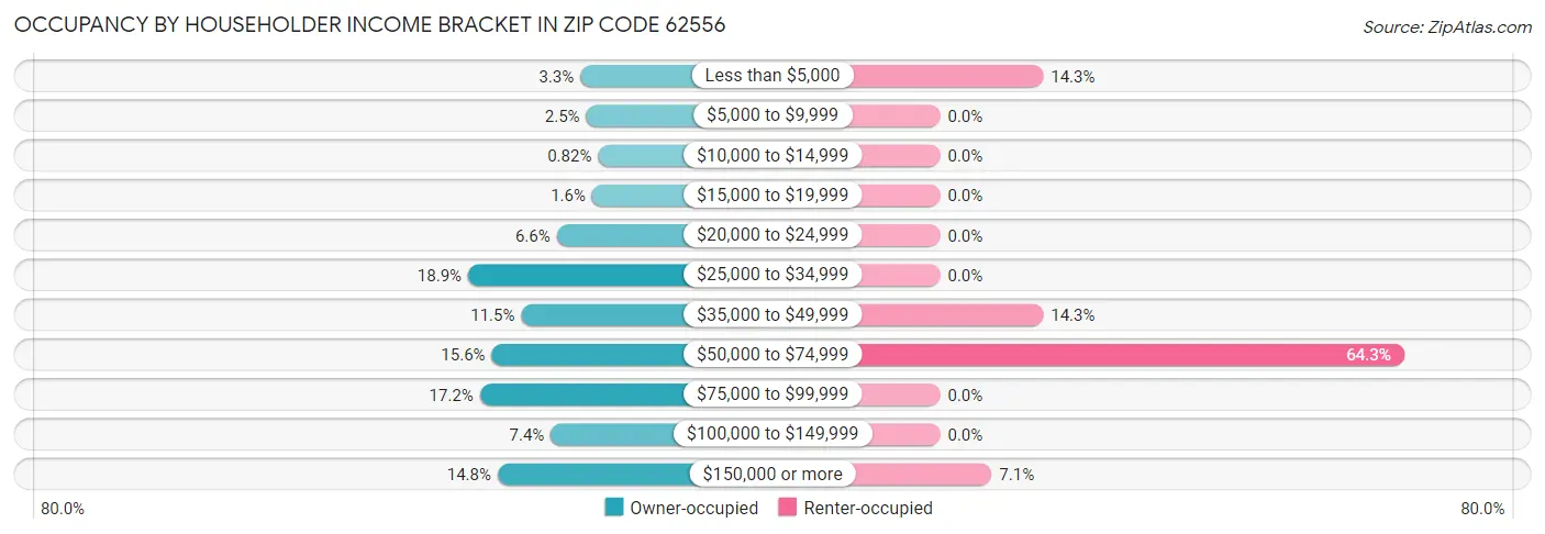Occupancy by Householder Income Bracket in Zip Code 62556