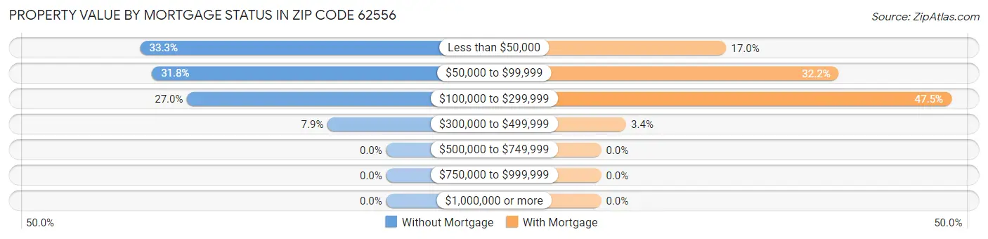 Property Value by Mortgage Status in Zip Code 62556