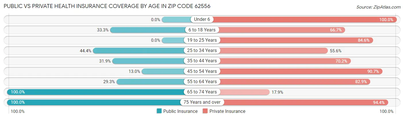 Public vs Private Health Insurance Coverage by Age in Zip Code 62556