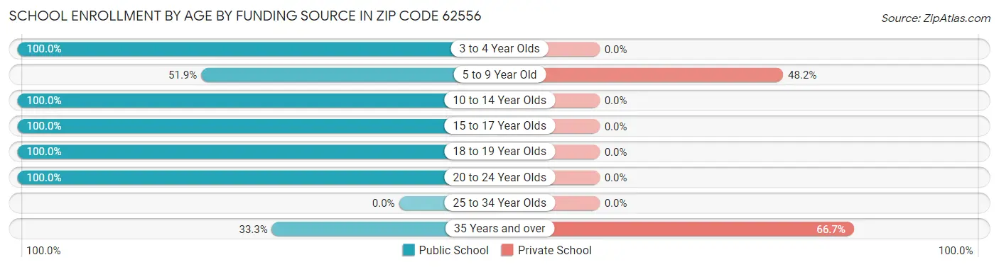 School Enrollment by Age by Funding Source in Zip Code 62556