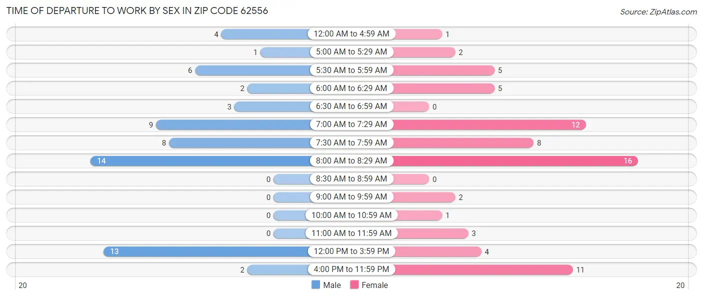 Time of Departure to Work by Sex in Zip Code 62556