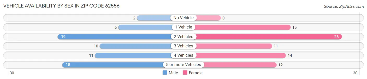 Vehicle Availability by Sex in Zip Code 62556